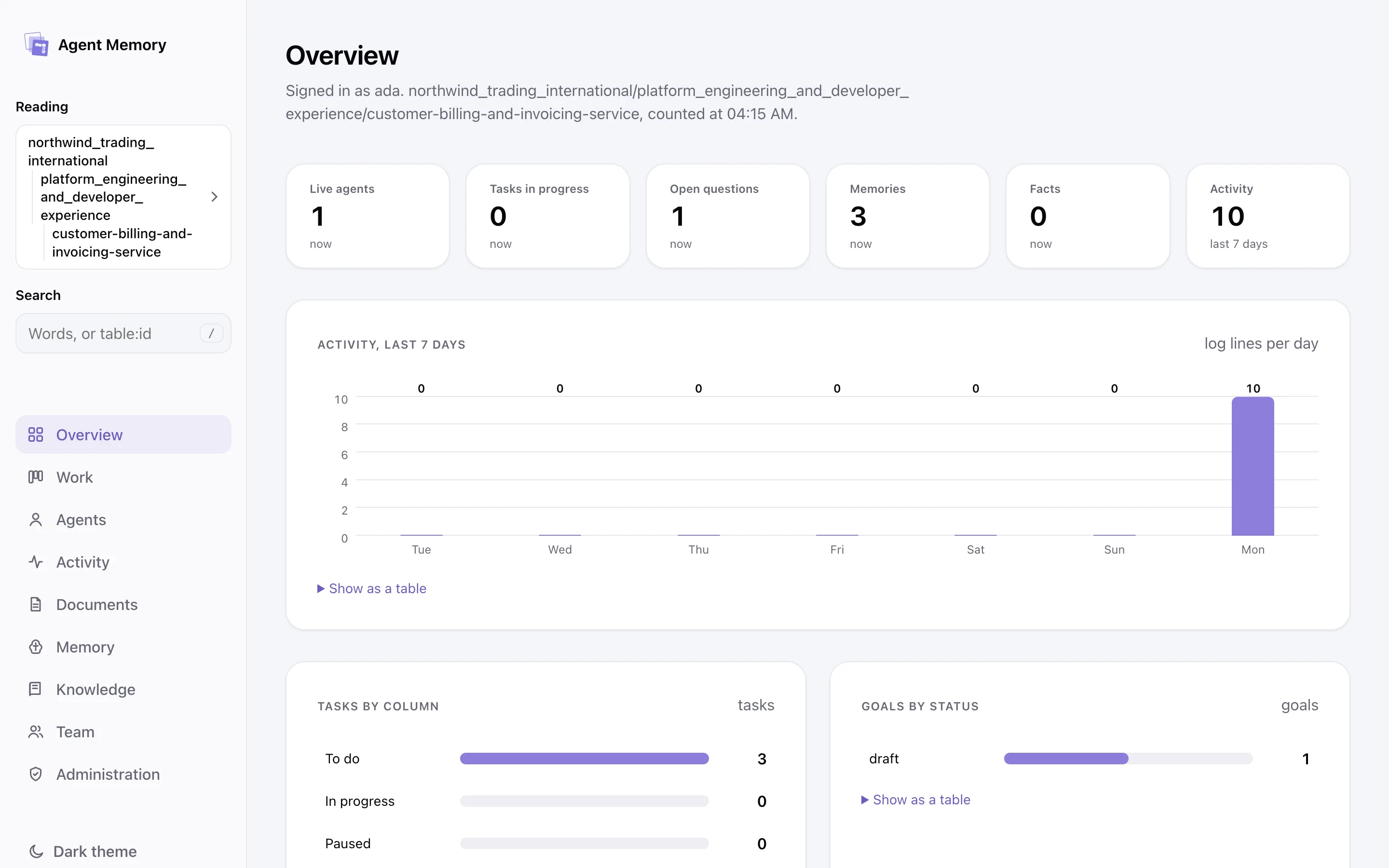 The console's overview for one project, with figures and a chart of activity.